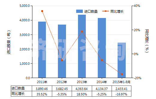 2011-2015年9月中國其他塑料制的鋪地制品(成卷或塊狀的,不論是否膠粘)(HS39189090)進口量及增速統(tǒng)計